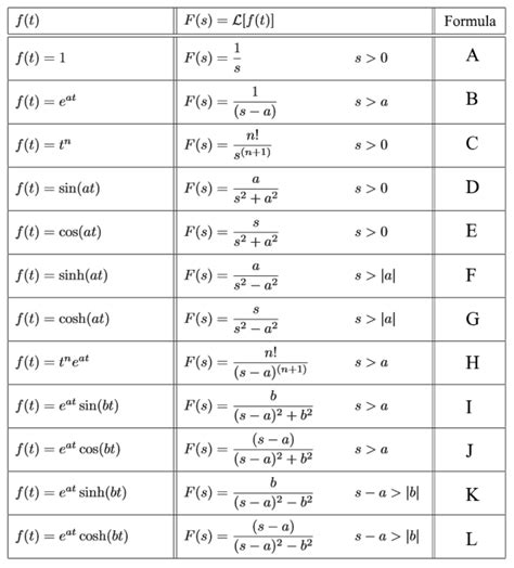 Laplace Transform Tables