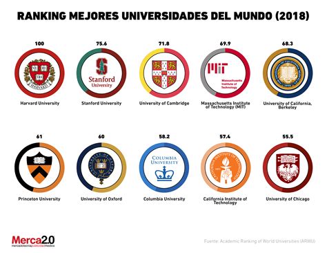 Las 25 Mejores Universidades Del Mundo En 2022