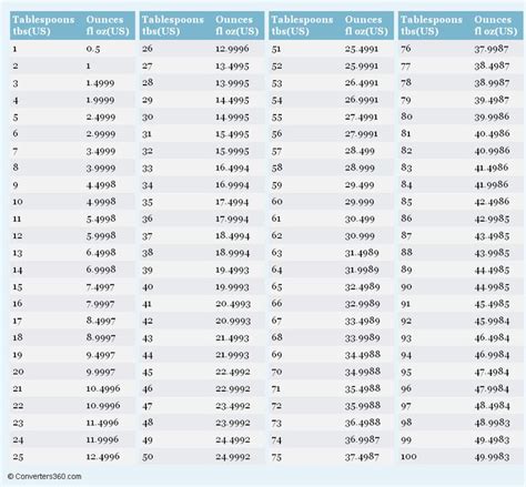 Lbs Weight Chart Grams Conversion Chart Tbsp