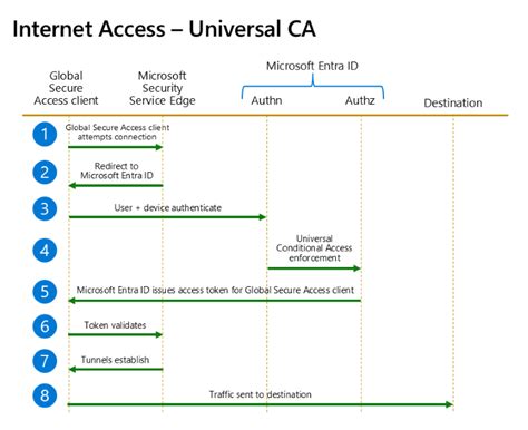 Learn About Universal Conditional Access Through Global Secure Access