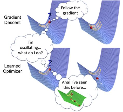 Learning To Optimize With Reinforcement Learning The Berkeley