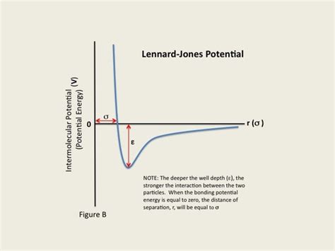 Lennard Jones Forces Made Easy