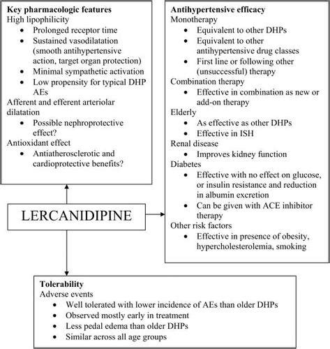 Lercanidipine Side Effects: Manage Risks Naturally