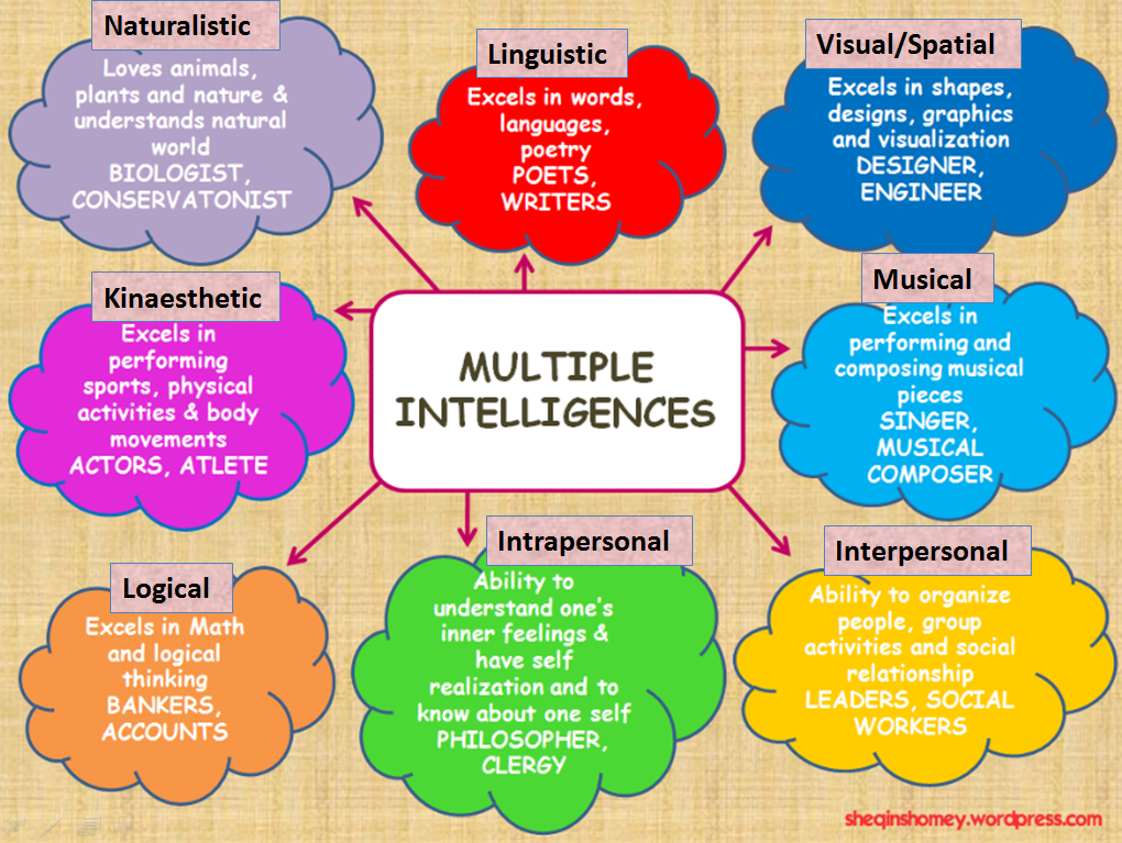 Lesson 1 What Are Multiple Intelligences Knilt