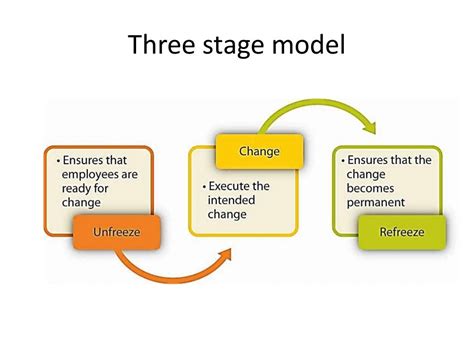 Lewin Three Stage Model