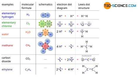 Lewis Structures Introduction And Common Bonding Patterns