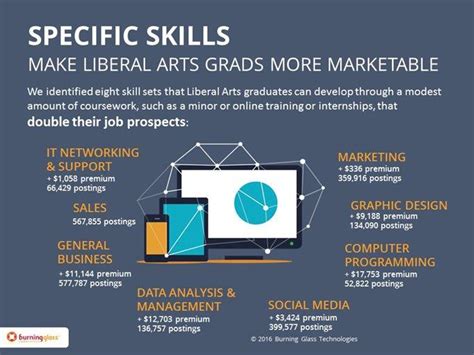 Liberal Arts Majors Have Plenty Of Job Prospects If They Have Some