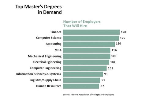 List Of Masters Degrees In Education Education Choices