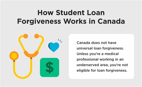 Loan Forgiveness Alberta