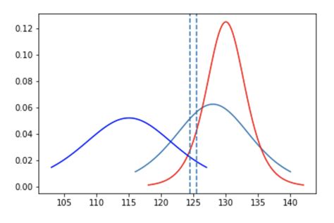 Logistic Distribution Variance Explained