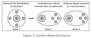 London Dispersion Forces Definition Examples Formula Van Der