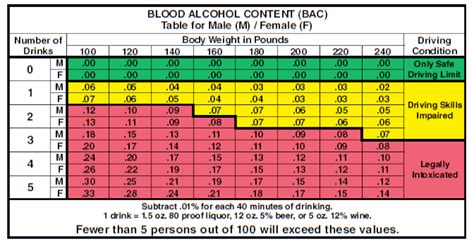 Looking For The Dmv S Estimated Blood Alcohol Concentration Bac Chart