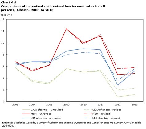 Low Income Alberta