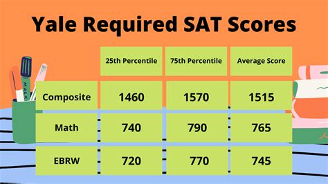 Lowest Sat Score For Yale