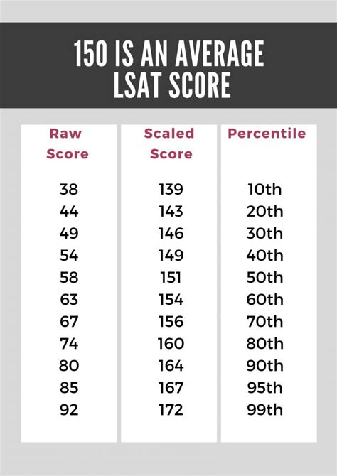 Lsat Percentiles What Is A Good Lsat Score 2023