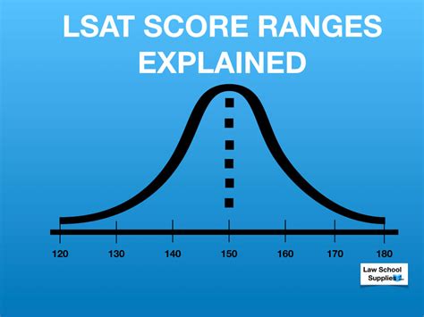 Lsat Score Range What Does It Mean