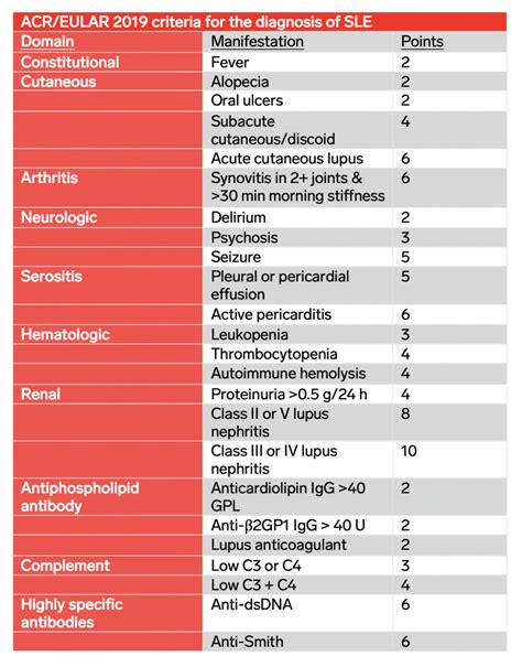 Lupus Diagnosis Criteria