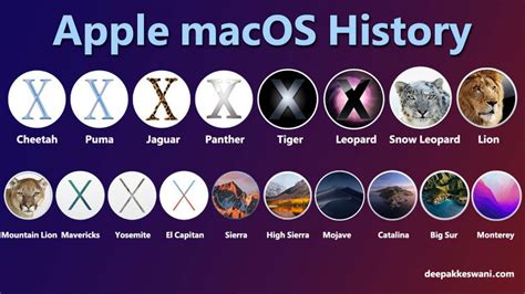 Mac History: Complete Version Guide