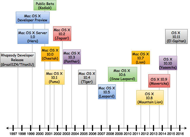 Mac Os Supported Versions