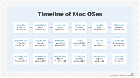 Mac Os Timeline