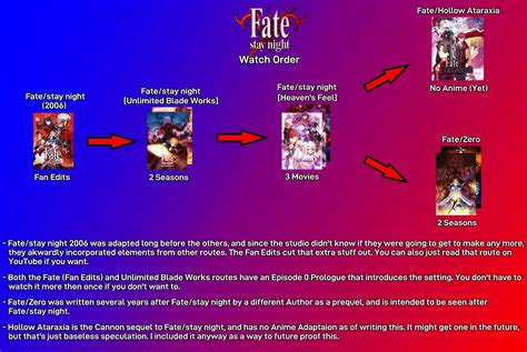 Made A Very Simple And Easy To Follow Fate Watch Order Guide R Anime