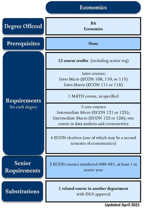 Major Requirements Economics Yale Department Of Economics