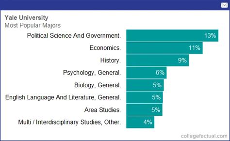 Majors And Academic Programs Yale College Undergraduate Admissions