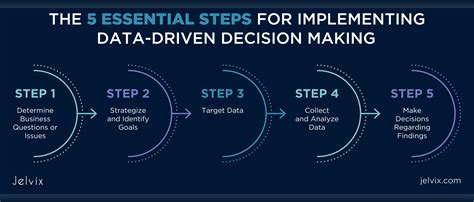 Making Data Driven Decisions A Comprehensive Guide