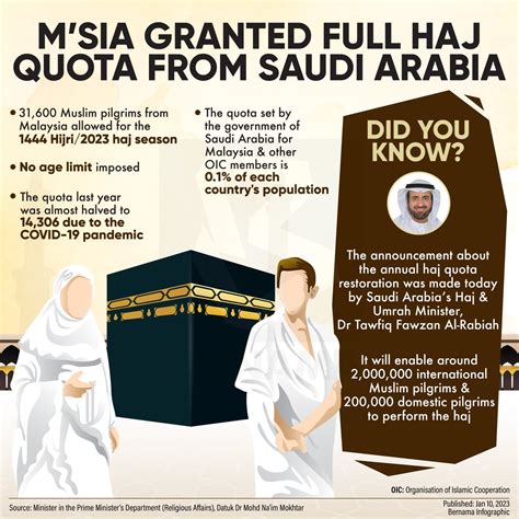 Malaysia Appeals To Saudi Arabia For Haj Quota Increase