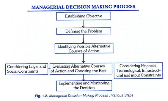 Managerial Economics Is Economics Applied In Decision Making Scope Of