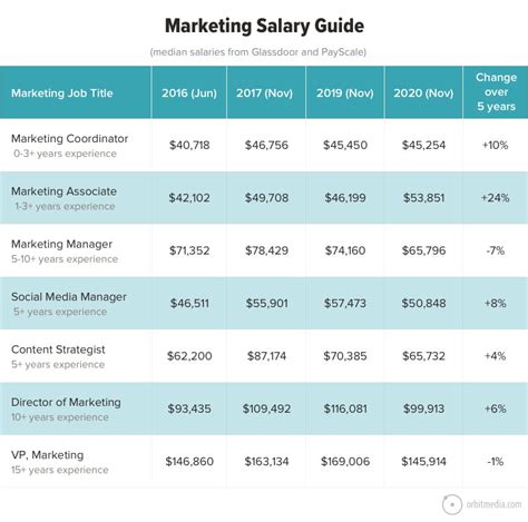 Marketing Job Descriptions Marketing Job Salaries Guide