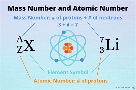 Mass Number Versus Atomic Number And Atomic Mass