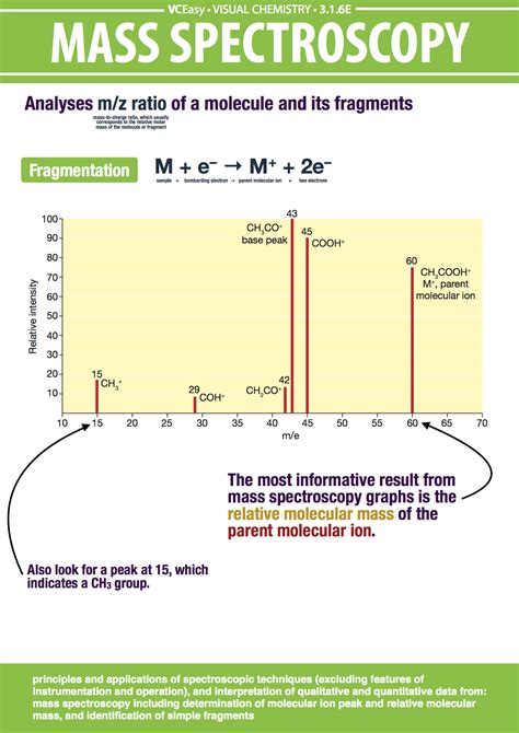 Mass Spectrometry Guide: Accurate Results