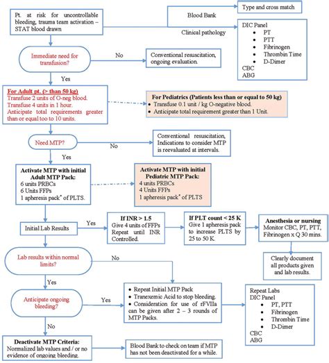 Massive Transfusion Protocol Figure 1 Stanford Massive Transfusion