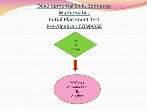 Math Learning Progression Chart A Visual Reference Of Charts Chart