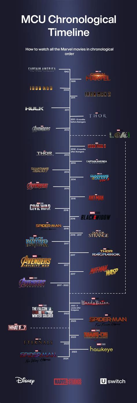 Mcu Timeline Watch The Marvel Movies In Order Artofit