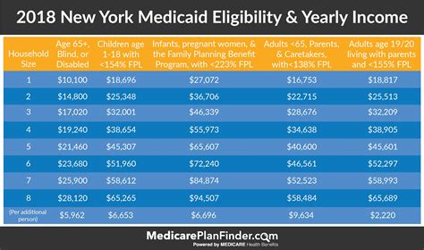 Medicaid Income Limits 2025 Ny State Quinlan York