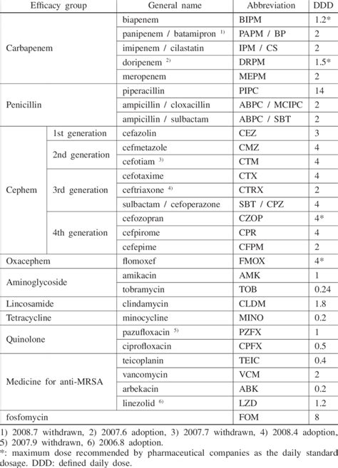 Medical Abbreviations Ddd