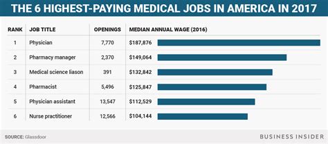 Medical Writing: Get Highpaying Job Opportunities