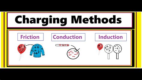 Method Of Charging Charging By Friction By Induction By Conduction