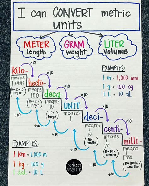 Metric Conversions Made Easy How Solve In Metric Conversions W