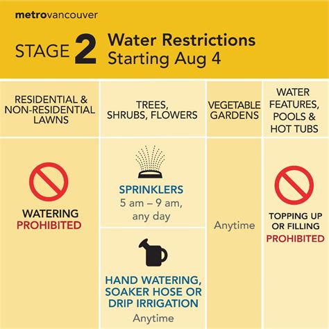 Metro Vancouver Moves To Stage 2 Water Restrictions For 1St Time Since