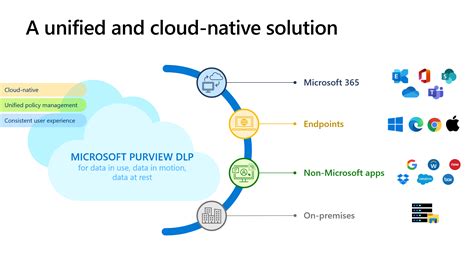 Microsoft Purview Data Loss Prevention Part 1 Cloudy Security