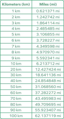 Miles From 160 Km: Easy Calculation Guide