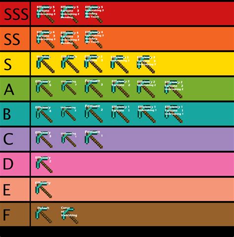 Minecraft Enchanted Pick Tier List R Minecraft