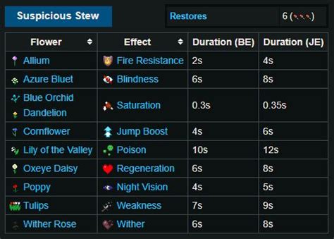 Minecraft Suspicious Stew Chart Minecraft Minecraft Cheats