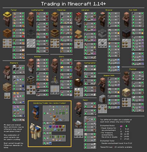 Minecraft Villager Trade Chart