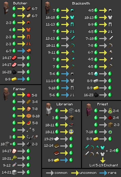 Minecraft Villager Trading Charts And Dye Crafting Guide Survival