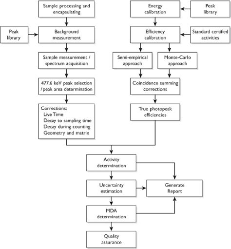 Minimum Detectable Activities Mda Download Scientific Diagram