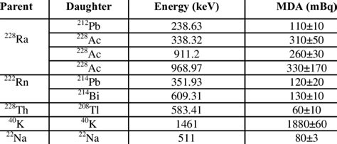 Minimum Detectable Activity Mda Of The Gamma Counting System